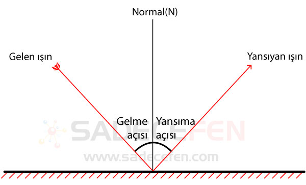 Yansıma kanunları Fen Bilimleri Dersi Platformu Sadece Fen