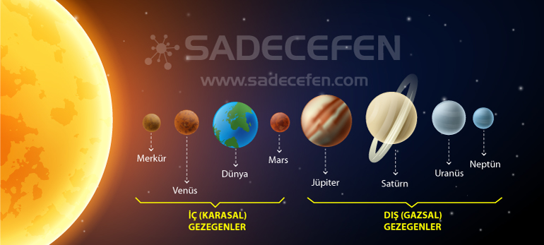 Güneş sistemi ve gezegenler