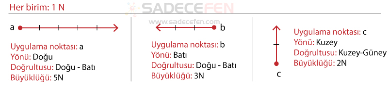 Kuvvetin Büyüklüğü
